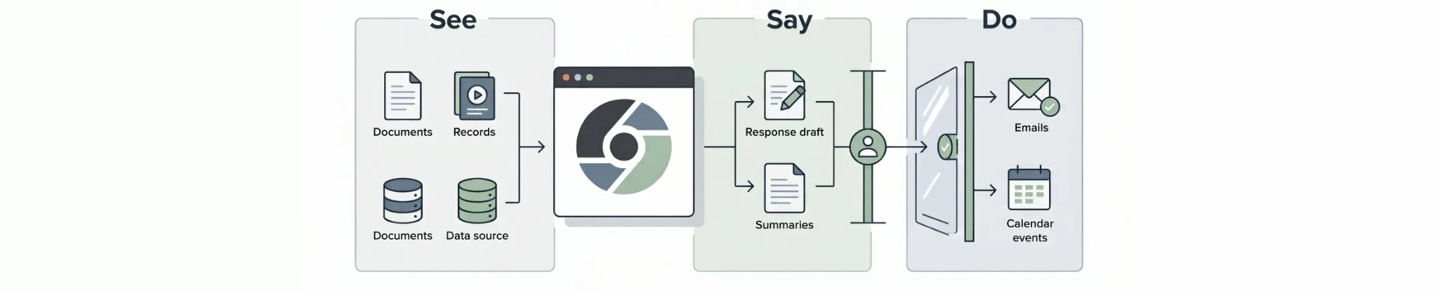 AI permissions - operating model